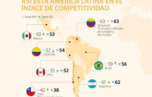 Mapa Latinoamericano según Ranking Mundial de Competitividad 2020 IMD