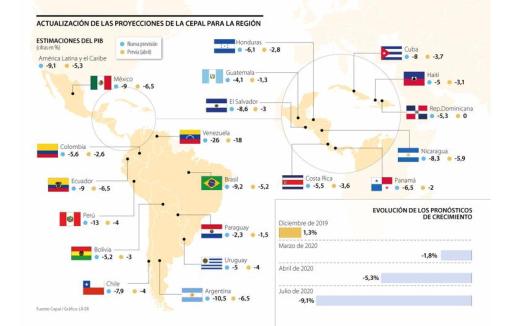 Fuente: La República - Datos de Cepal.